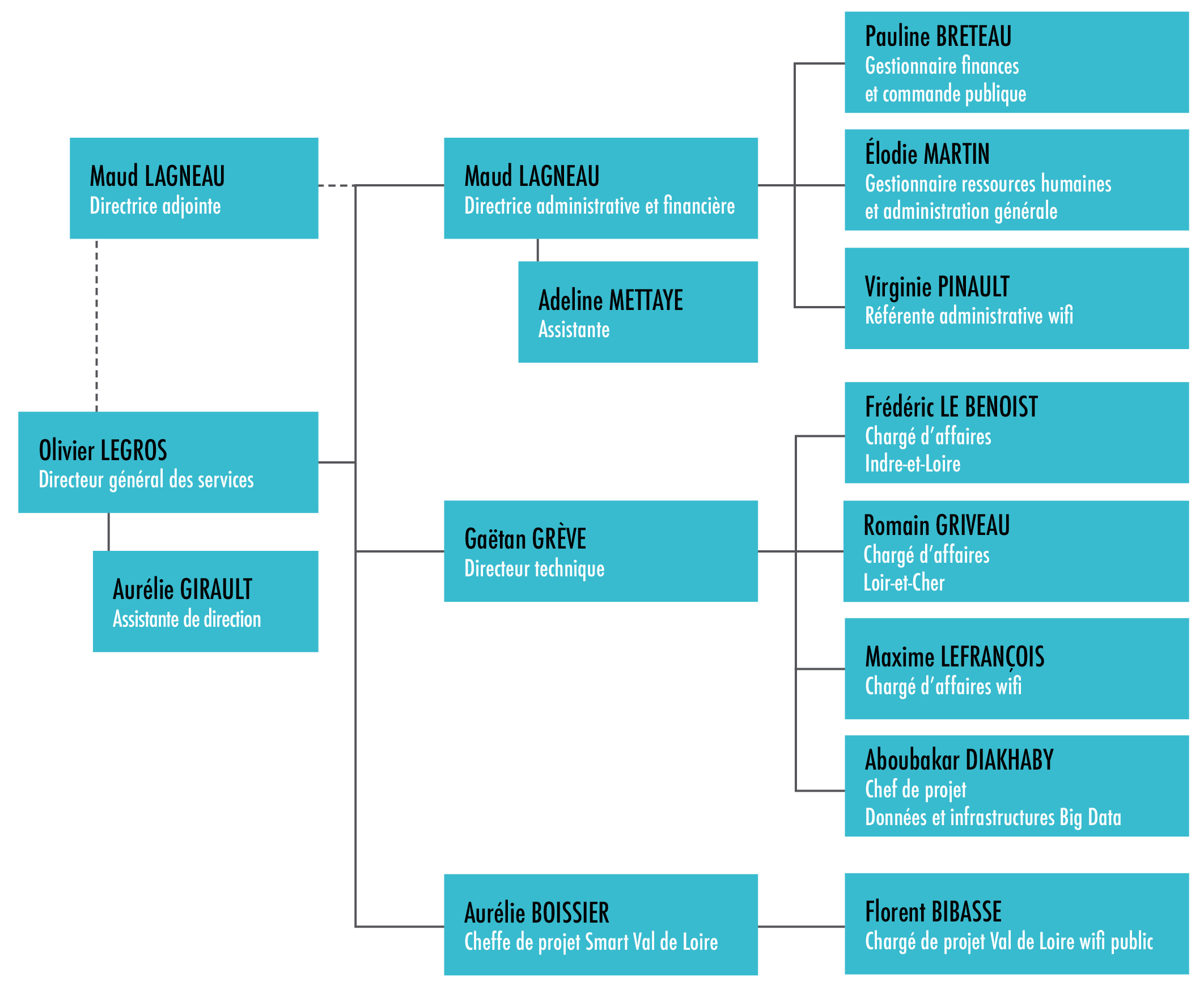 Organigramme équipe val de Loire numérique 2021