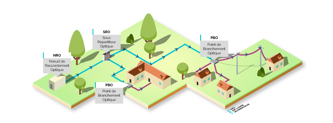 Schéma de déploiement de la fibre jusqu'à l'habitation. Val de Loire Numérique