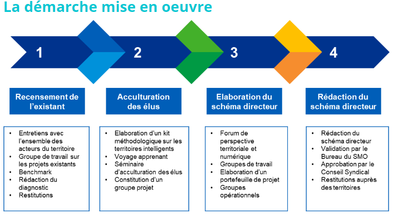 démarche smart val de loire