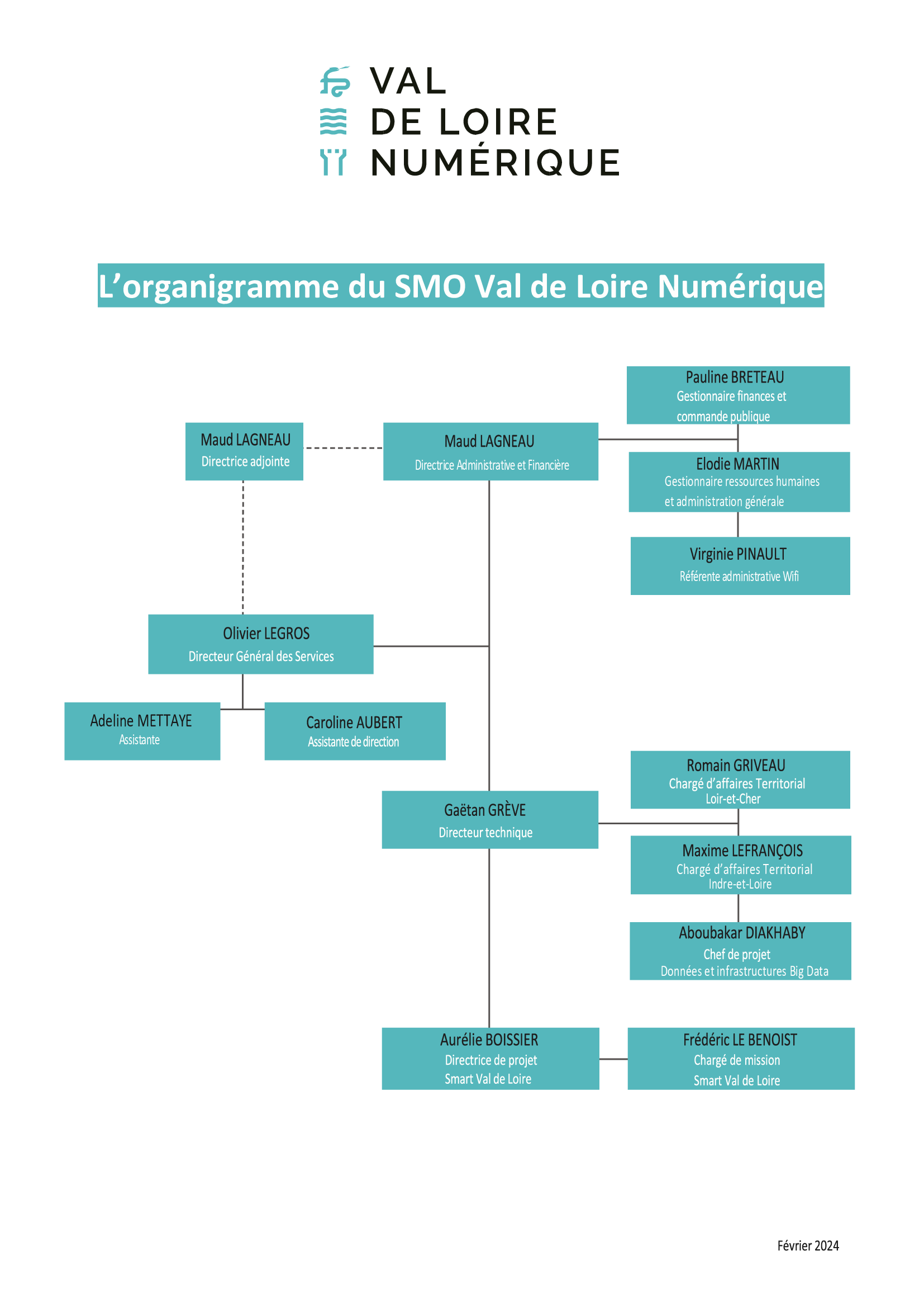 Organigramme équipe val de Loire numérique 2021